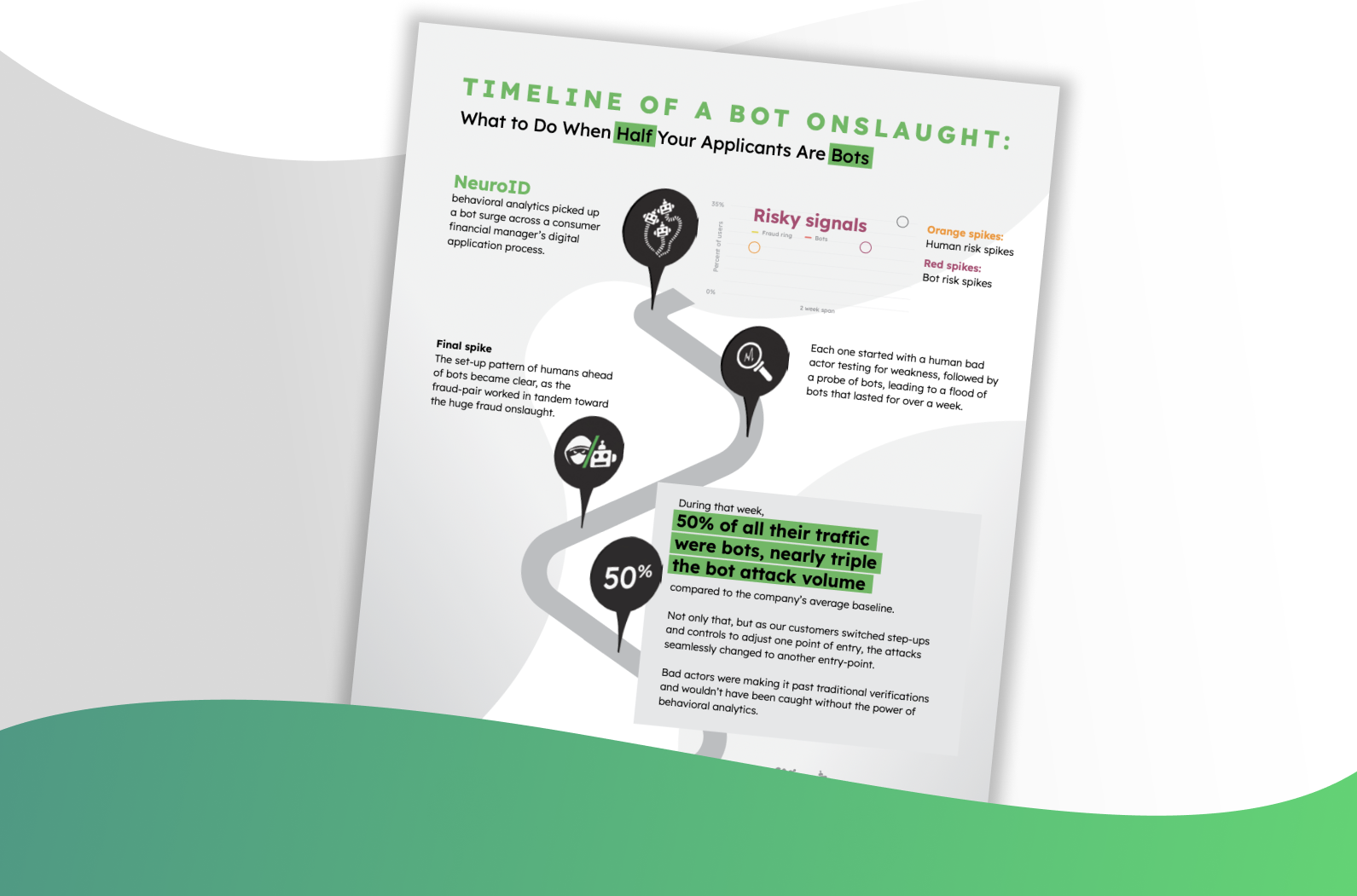 Timeline of a Bot Attack